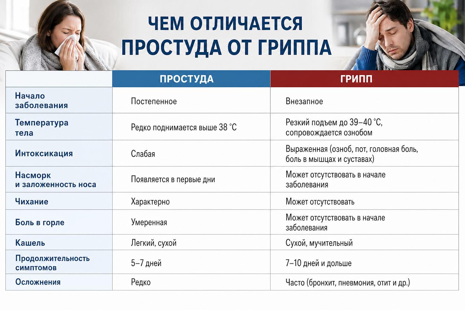 Чем отличается простуда от гриппа: как распознать вовремя и не наломать дров